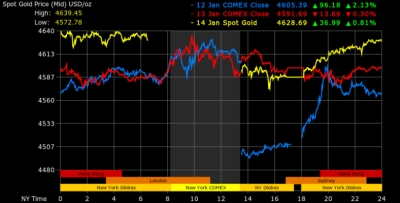 Dự báo thời điểm giá vàng có thể giảm mạnh trong năm 2026