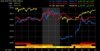 Dự báo thời điểm giá vàng có thể giảm mạnh trong năm 2026